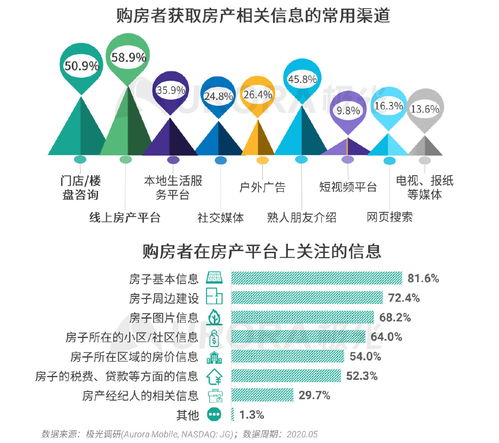 極光大數(shù)據(jù)發(fā)布2020年房產(chǎn)經(jīng)紀與購房市場洞察 科技賦能與物業(yè)管理新趨勢